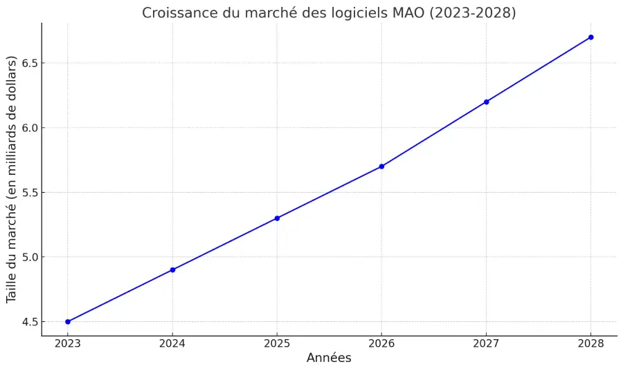 Graphique Croissance Du Marché Des Logiciels En Mao Maoenligne