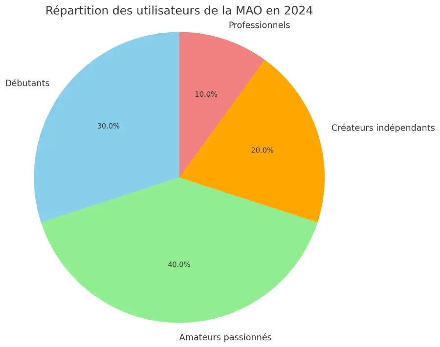 Graphique Répartition Des Utilisateurs De Mao Maoenligne